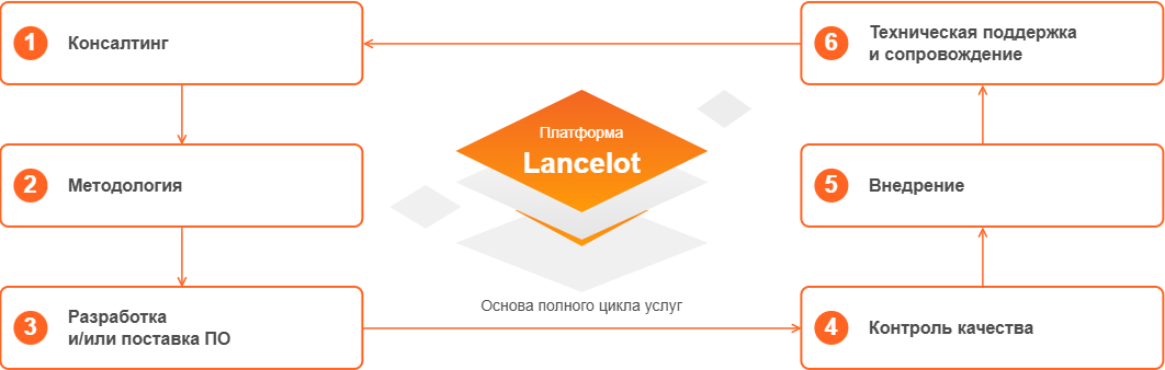 Полный цикл услуг Lancelot Полный цикл услуг Lancelot